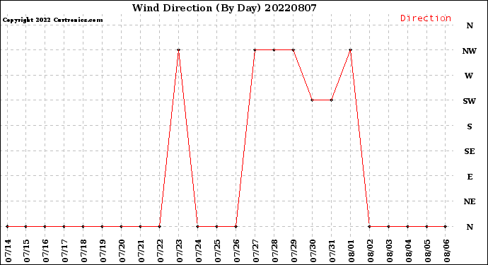 Milwaukee Weather Wind Direction<br>(By Day)