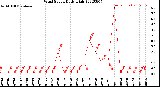 Milwaukee Weather Wind Speed<br>Daily High