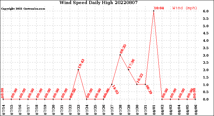 Milwaukee Weather Wind Speed<br>Daily High