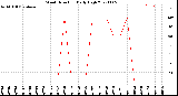 Milwaukee Weather Wind Direction<br>Daily High