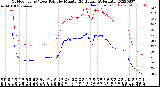 Milwaukee Weather Outdoor Temp / Dew Point<br>by Minute<br>(24 Hours) (Alternate)