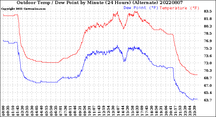 Milwaukee Weather Outdoor Temp / Dew Point<br>by Minute<br>(24 Hours) (Alternate)