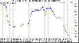 Milwaukee Weather Dew Point<br>by Minute<br>(24 Hours) (Alternate)