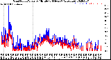 Milwaukee Weather Wind Speed/Gusts<br>by Minute<br>(24 Hours) (Alternate)