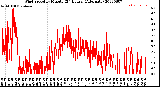 Milwaukee Weather Wind Speed<br>by Minute<br>(24 Hours) (Alternate)