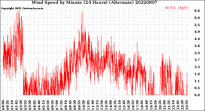 Milwaukee Weather Wind Speed<br>by Minute<br>(24 Hours) (Alternate)