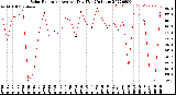 Milwaukee Weather Solar Radiation<br>Avg per Day W/m2/minute