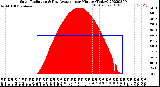 Milwaukee Weather Solar Radiation<br>& Day Average<br>per Minute<br>(Today)