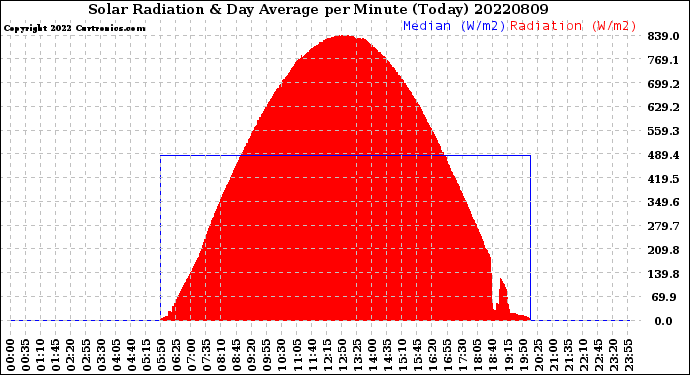 Milwaukee Weather Solar Radiation<br>& Day Average<br>per Minute<br>(Today)