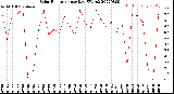 Milwaukee Weather Solar Radiation<br>per Day KW/m2