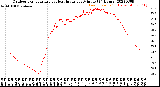 Milwaukee Weather Outdoor Temperature<br>vs Heat Index<br>per Minute<br>(24 Hours)