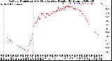 Milwaukee Weather Outdoor Temperature<br>vs Wind Chill<br>per Minute<br>(24 Hours)