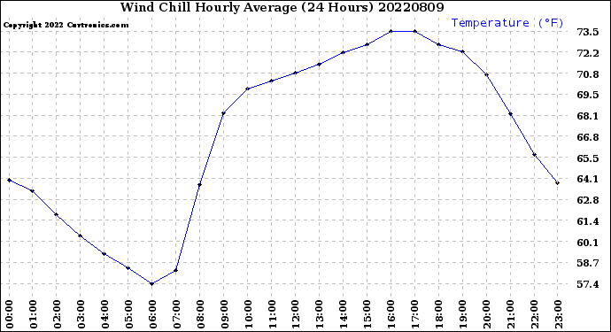 Milwaukee Weather Wind Chill<br>Hourly Average<br>(24 Hours)