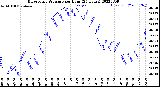 Milwaukee Weather Barometric Pressure<br>per Hour<br>(24 Hours)