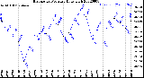 Milwaukee Weather Barometric Pressure<br>Daily High