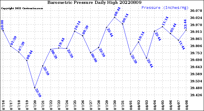 Milwaukee Weather Barometric Pressure<br>Daily High