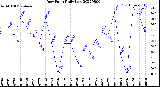 Milwaukee Weather Dew Point<br>Daily Low