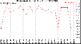 Milwaukee Weather Evapotranspiration<br>per Day (Inches)