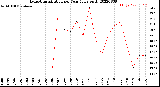 Milwaukee Weather Evapotranspiration<br>per Year (gals sq/ft)