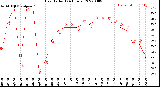 Milwaukee Weather Heat Index<br>(24 Hours)