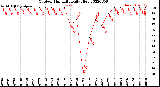 Milwaukee Weather Outdoor Humidity<br>Daily High