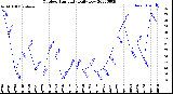 Milwaukee Weather Outdoor Humidity<br>Daily Low