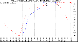 Milwaukee Weather Outdoor Temperature<br>vs Wind Chill<br>(24 Hours)