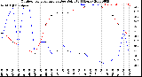 Milwaukee Weather Outdoor Temperature<br>vs Dew Point<br>(24 Hours)