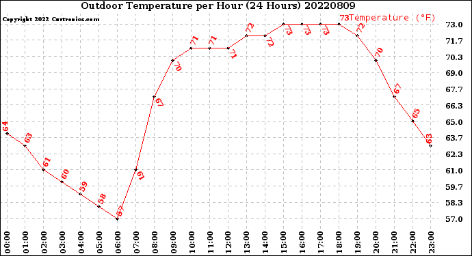 Milwaukee Weather Outdoor Temperature<br>per Hour<br>(24 Hours)