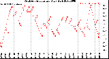 Milwaukee Weather Outdoor Temperature<br>Daily High