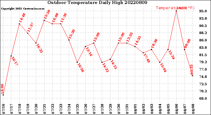 Milwaukee Weather Outdoor Temperature<br>Daily High