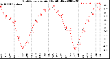 Milwaukee Weather Outdoor Temperature<br>Monthly High