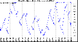 Milwaukee Weather Outdoor Temperature<br>Daily Low