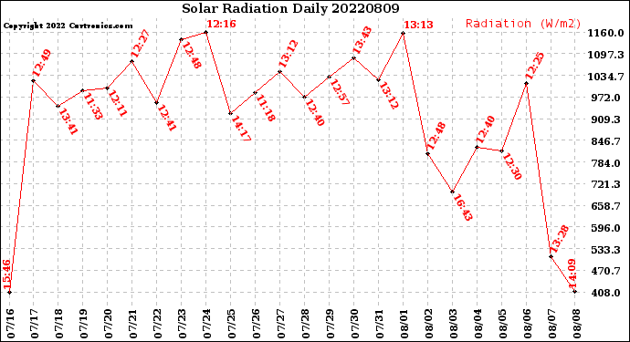 Milwaukee Weather Solar Radiation<br>Daily