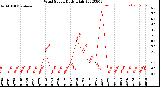 Milwaukee Weather Wind Speed<br>Daily High