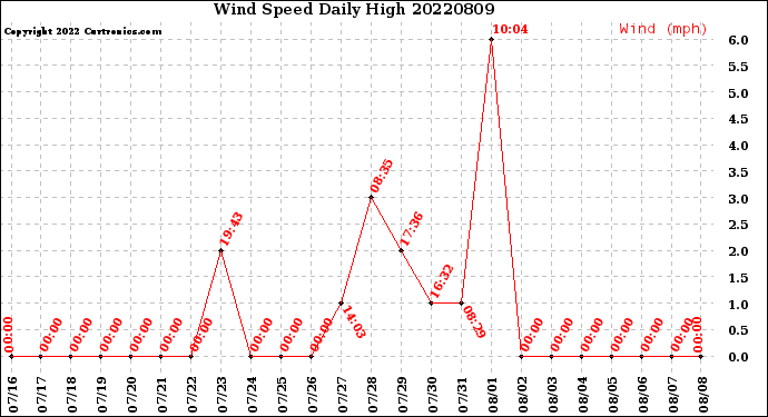 Milwaukee Weather Wind Speed<br>Daily High