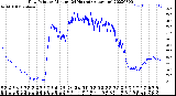 Milwaukee Weather Dew Point<br>by Minute<br>(24 Hours) (Alternate)