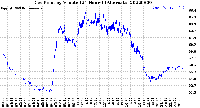 Milwaukee Weather Dew Point<br>by Minute<br>(24 Hours) (Alternate)