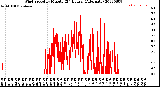 Milwaukee Weather Wind Speed<br>by Minute<br>(24 Hours) (Alternate)