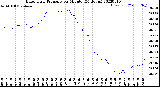 Milwaukee Weather Barometric Pressure<br>per Minute<br>(24 Hours)