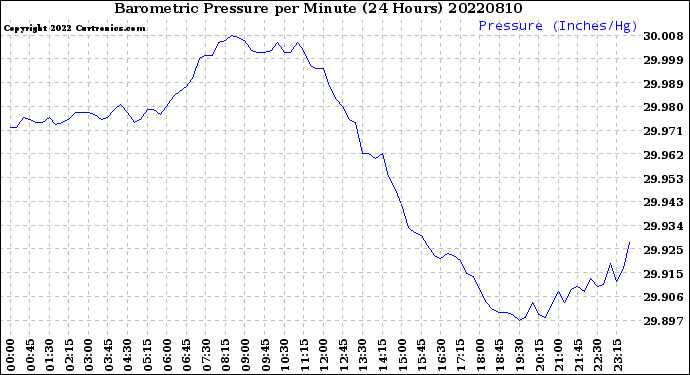 Milwaukee Weather Barometric Pressure<br>per Minute<br>(24 Hours)