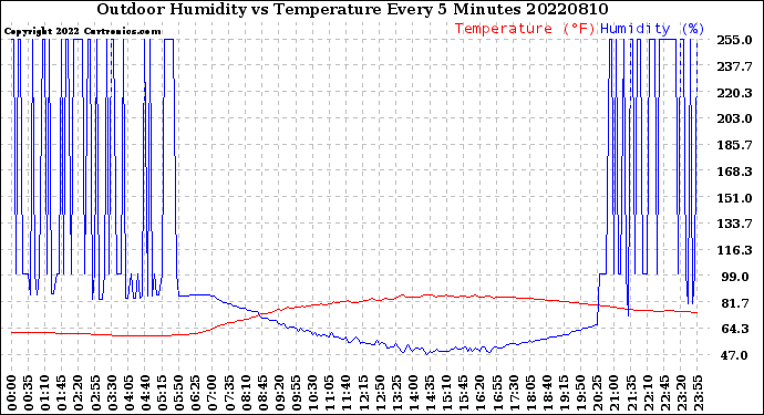 Milwaukee Weather Outdoor Humidity<br>vs Temperature<br>Every 5 Minutes