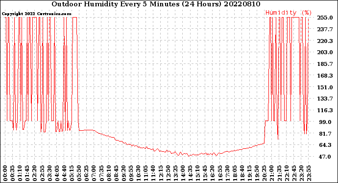 Milwaukee Weather Outdoor Humidity<br>Every 5 Minutes<br>(24 Hours)