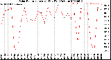 Milwaukee Weather Solar Radiation<br>Avg per Day W/m2/minute