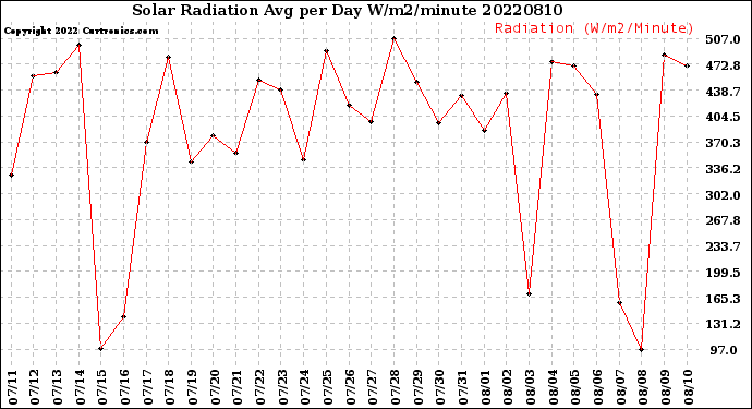 Milwaukee Weather Solar Radiation<br>Avg per Day W/m2/minute