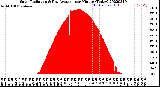 Milwaukee Weather Solar Radiation<br>& Day Average<br>per Minute<br>(Today)