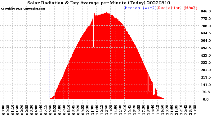 Milwaukee Weather Solar Radiation<br>& Day Average<br>per Minute<br>(Today)