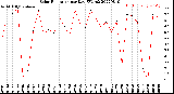 Milwaukee Weather Solar Radiation<br>per Day KW/m2