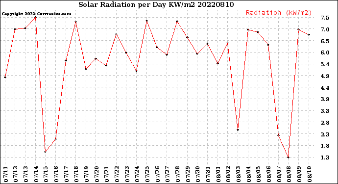 Milwaukee Weather Solar Radiation<br>per Day KW/m2