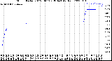 Milwaukee Weather Storm<br>Started 2022-08-07 02:39:14<br>Total Rain